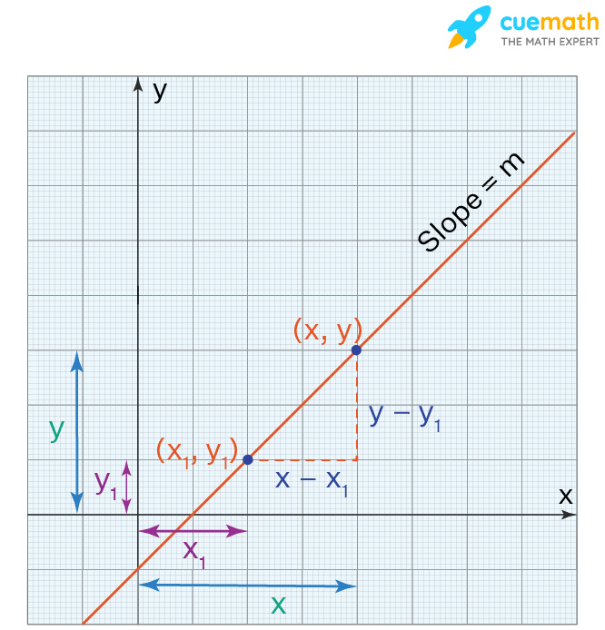 Proof of point slope formula: the difference in y coordinates is y minus y1; the difference in x coordinates is x minus x1