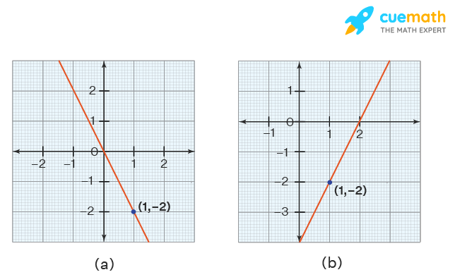 Question on the point-slope formula. There is a point (1,-2) on the line.