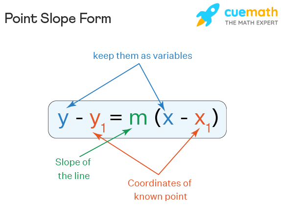 Point slope formula: y minus y1 is equal to m times x minus x1