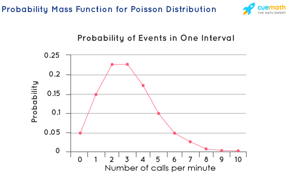Poisson Distribution Definition Formula Table Examples Poisson Distribution Definition Formula Table Examples