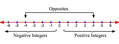 positive and negative numbers