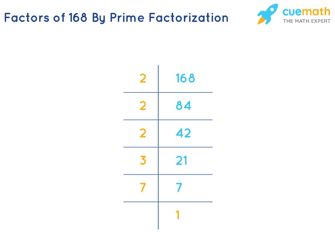 Factors Of 168 Find Prime Factorization Factors Of 168