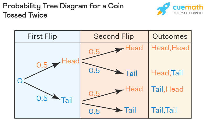 Probability Tree Diagram Definition Examples Parts