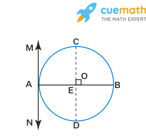 Prove that a diameter AB of a circle bisects all those chords which are parallel to the tangent at the point A