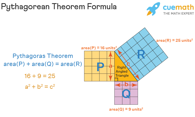 Pythagoras teoram Teorema Pythagoras