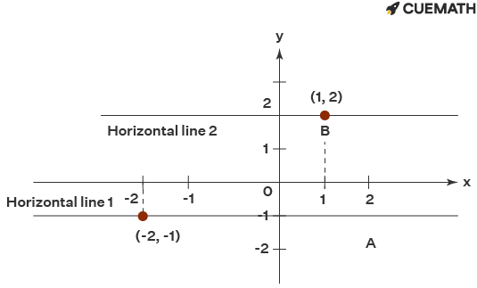 equation of the horizontal line that passes through the point (-2, -1)