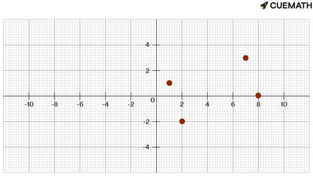 joining the coordinates (1,1), (7,3), (8,0) and (2,-2)