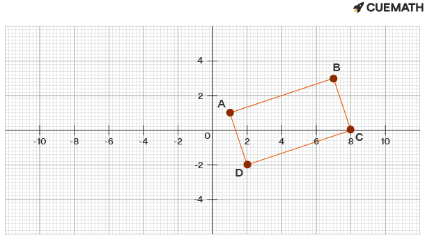 joining the coordinates (1,1), (7,3), (8,0) and (2,-2) we obtain a rectangle