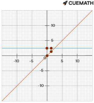 approximate the value of y in the equation 2^y = 5
