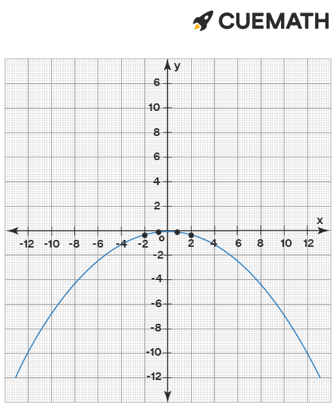 graph of x^2 = -20y