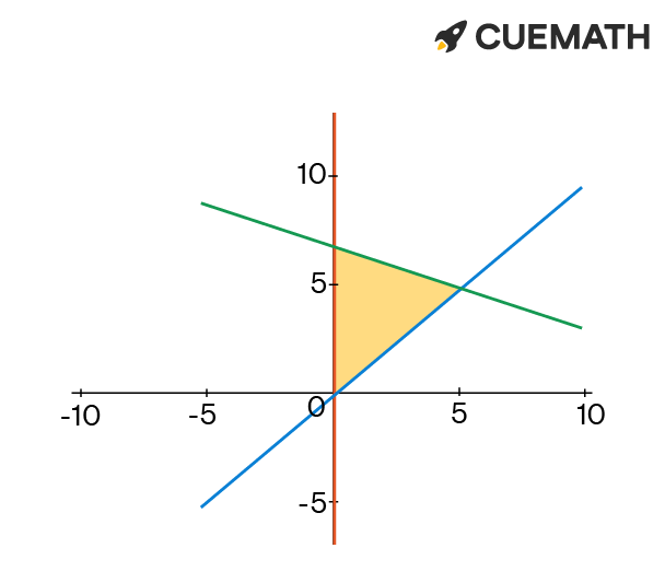finding the area of the triangle enclosed between x = 0, 6y - 5x = 0 and x + 3y = 21