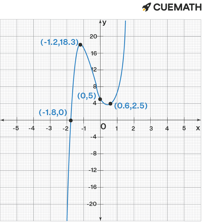 The Graph Of The Function F x Is Shown Below When F x 0 Determine X