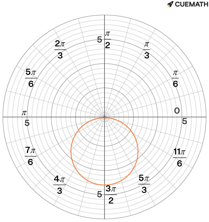 polar equation r = -4 sinθ