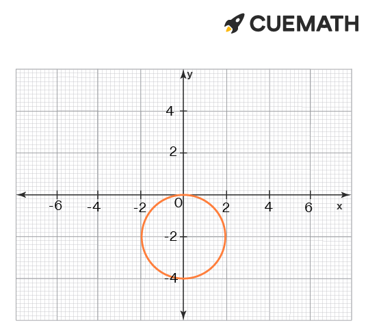 the equation in rectangular coordinates for the polar equation r = -4 sinθ is x2 + y2 + 4y = 0