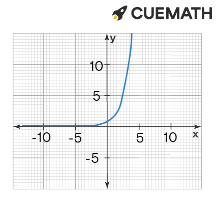 graph of y = 3^x,