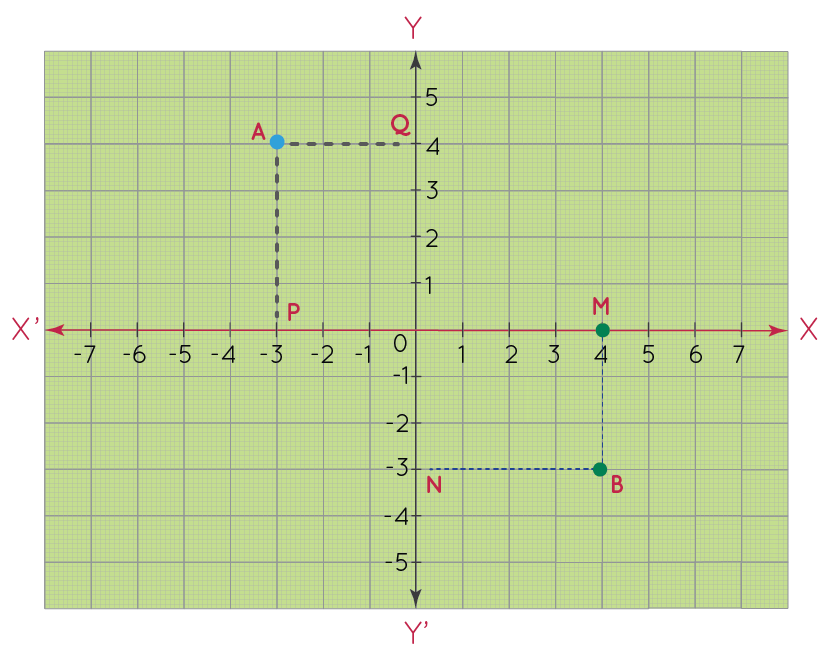 Quadrant - Definition, Graph, Cartesian Plane, Signs