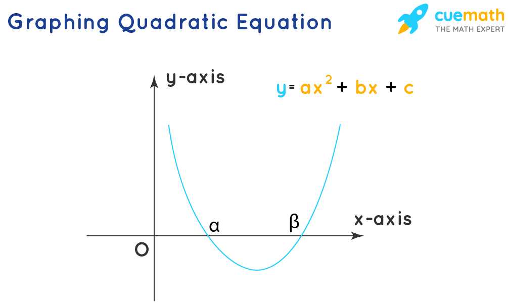 Quadratic equation graph intersecting the x-axis at two points