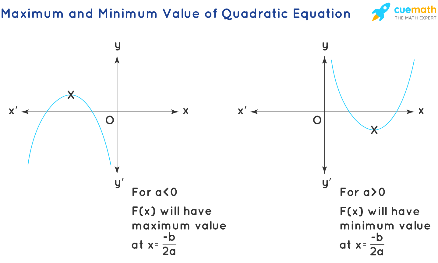 Maximum and minimum value of quadratic equation on graphs.