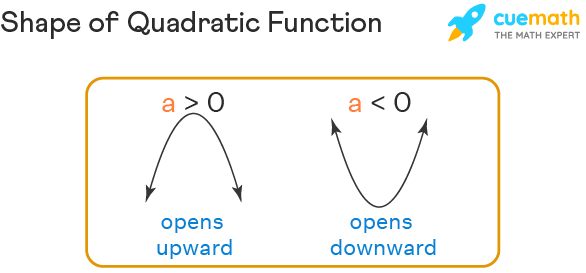 The shape of parabola of quadratic functions is shown dependeing upon the sign of a. If a is greater than 0, it opens up and if a is less than 0, it open down.
