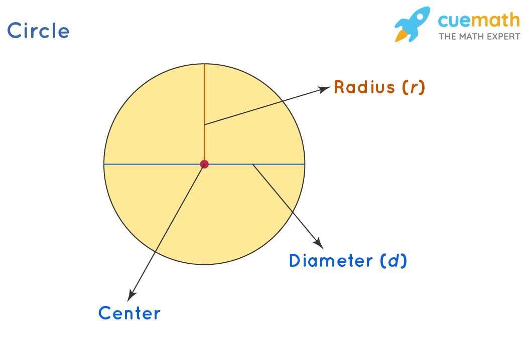 Radius Of A Circle Formula What Is Radius Radius Formula