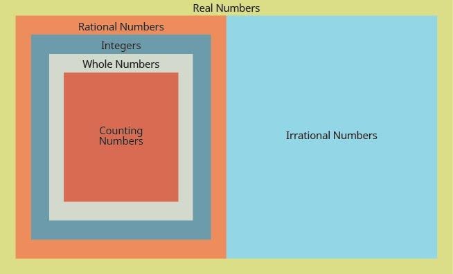 real numbers