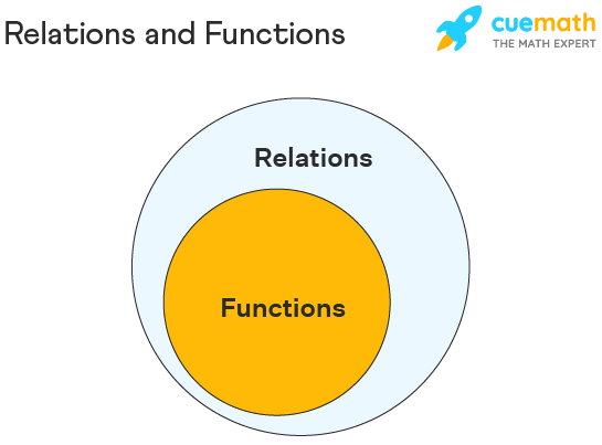 Relations and Functions are shown with two circles one inside the other where functions is the inside circle and relations is the outside circle.