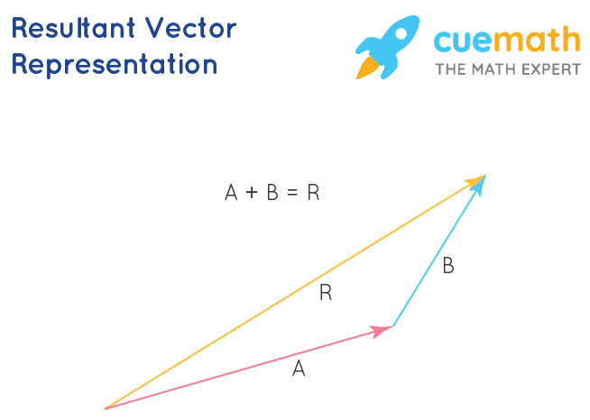 How To Find Resultant Of Two Vectors