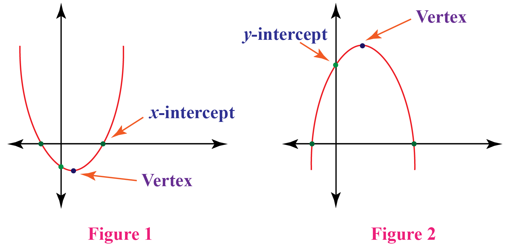 Standard Form in Maths - Cuemath What Is The Green Dot On The Parabola Called