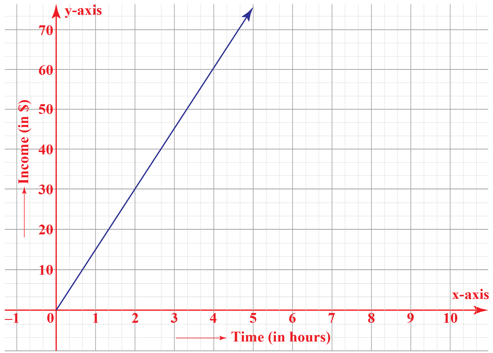 Linear Graph - Cuemath