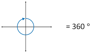 revolution of 360 degrees to measure angles