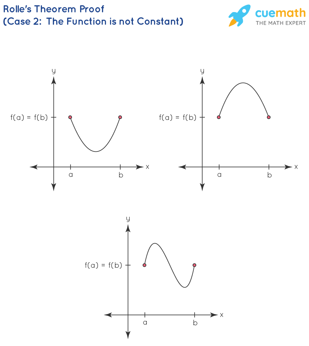 Rolle s Theorem Statement Proof Examples Interpretation