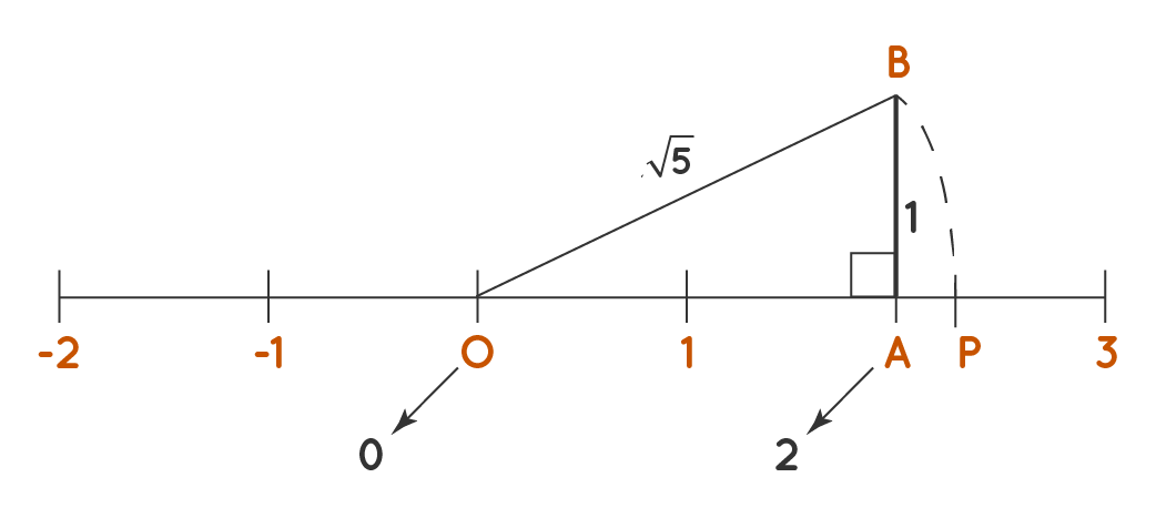 1 5 On Number Line
