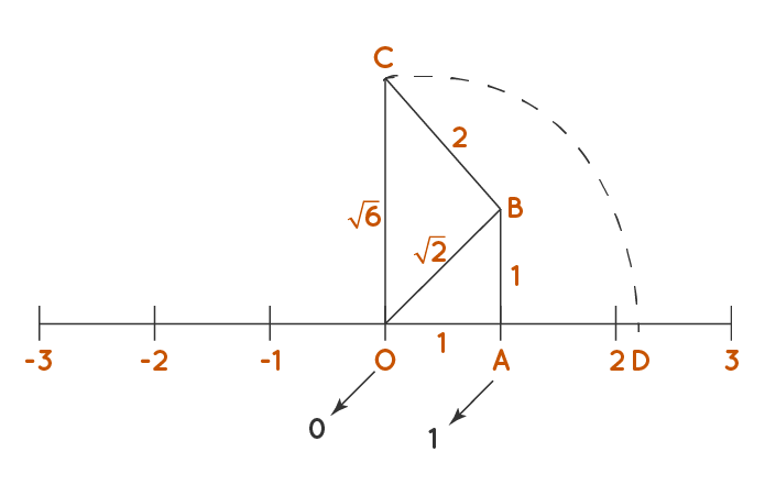 Find the value of underroot 6+underroot 6 + underroot 6+  