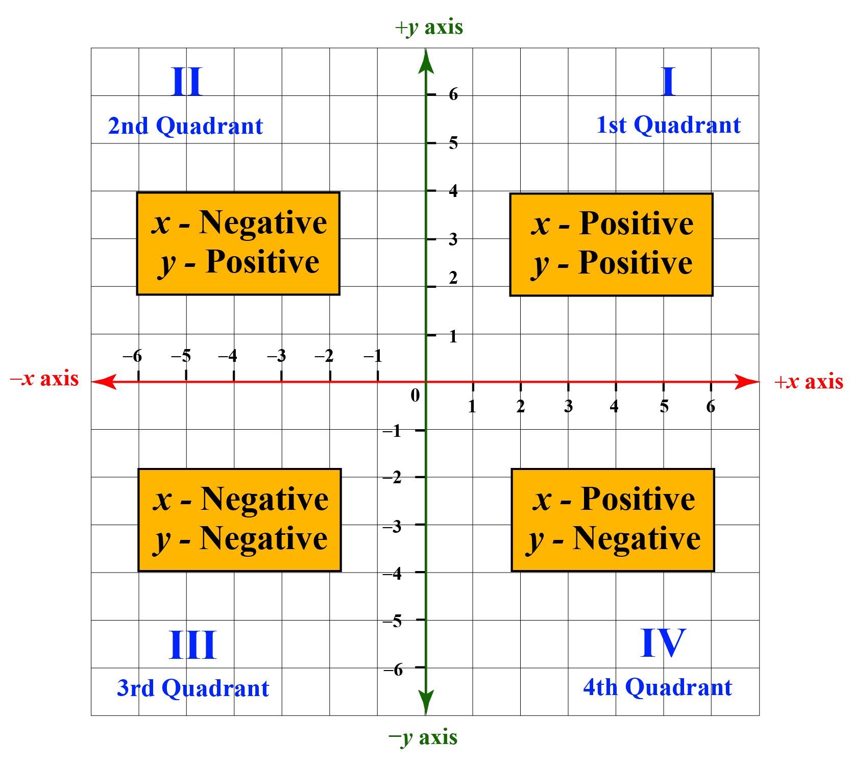 Quadrants Of Coordinate Plane
