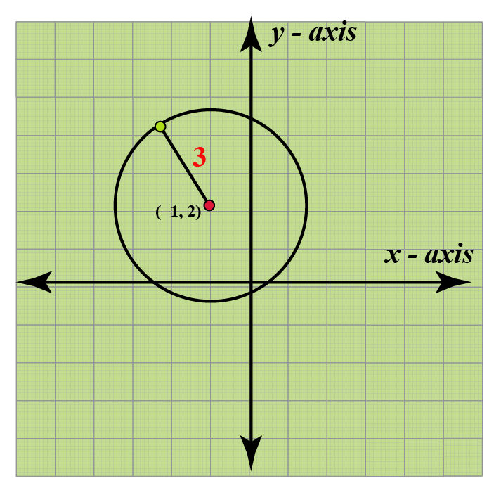 Equation of Circle Cuemath