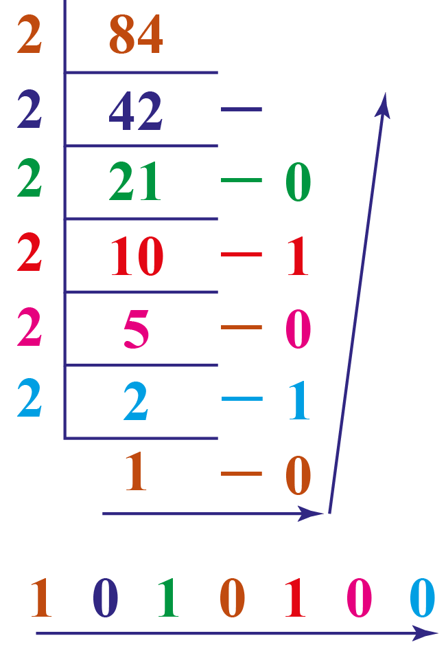 247 in binary