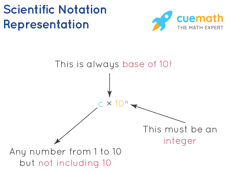 Scientific Notation Calculator Examples Facts