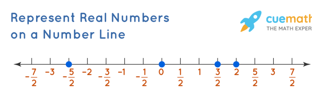 What Is A Real Number In Math Solved