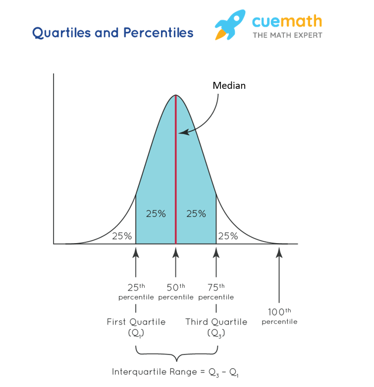 Quartiles On Graph