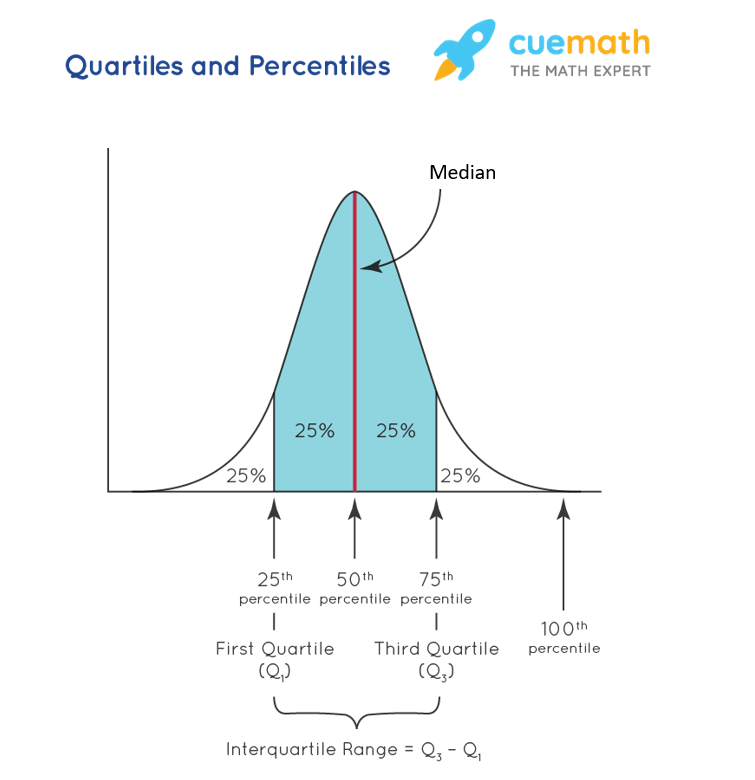 Top 4 How Do You Find The Quartile In Math 2022