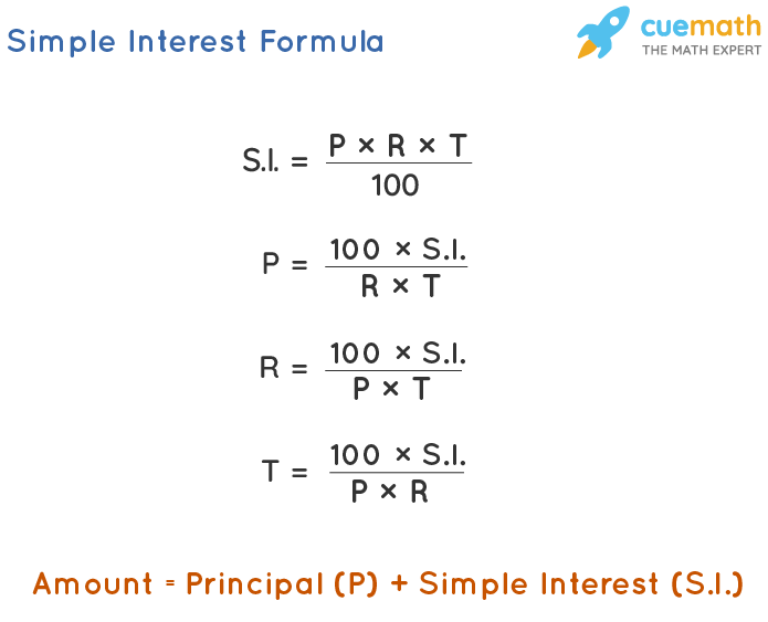 Simple interest formula says S I equals P times R times T all divided by 100.