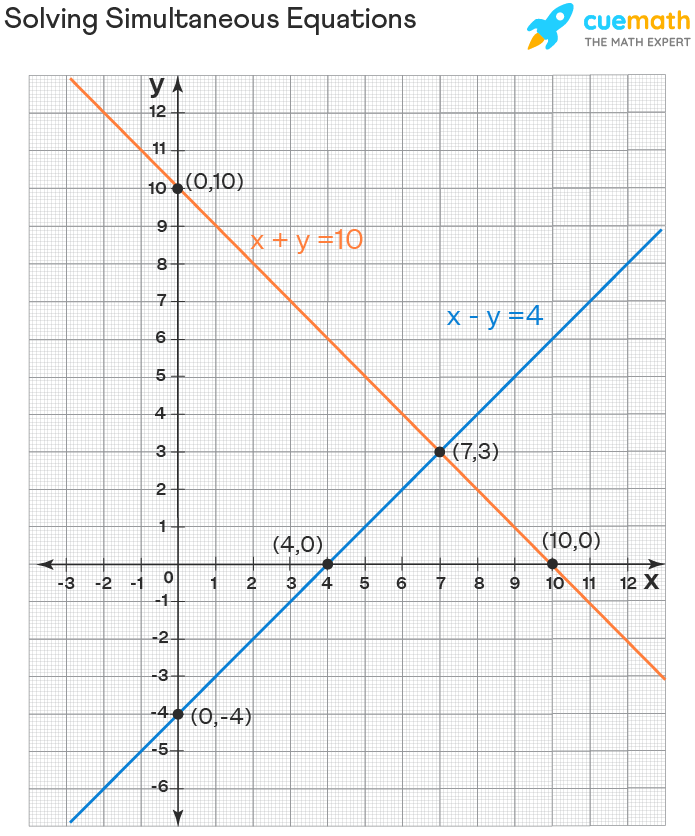 Simultaneous Equations Meaning Methods To Solve Examples Simultaneous Equations Meaning Methods To Solve Examples