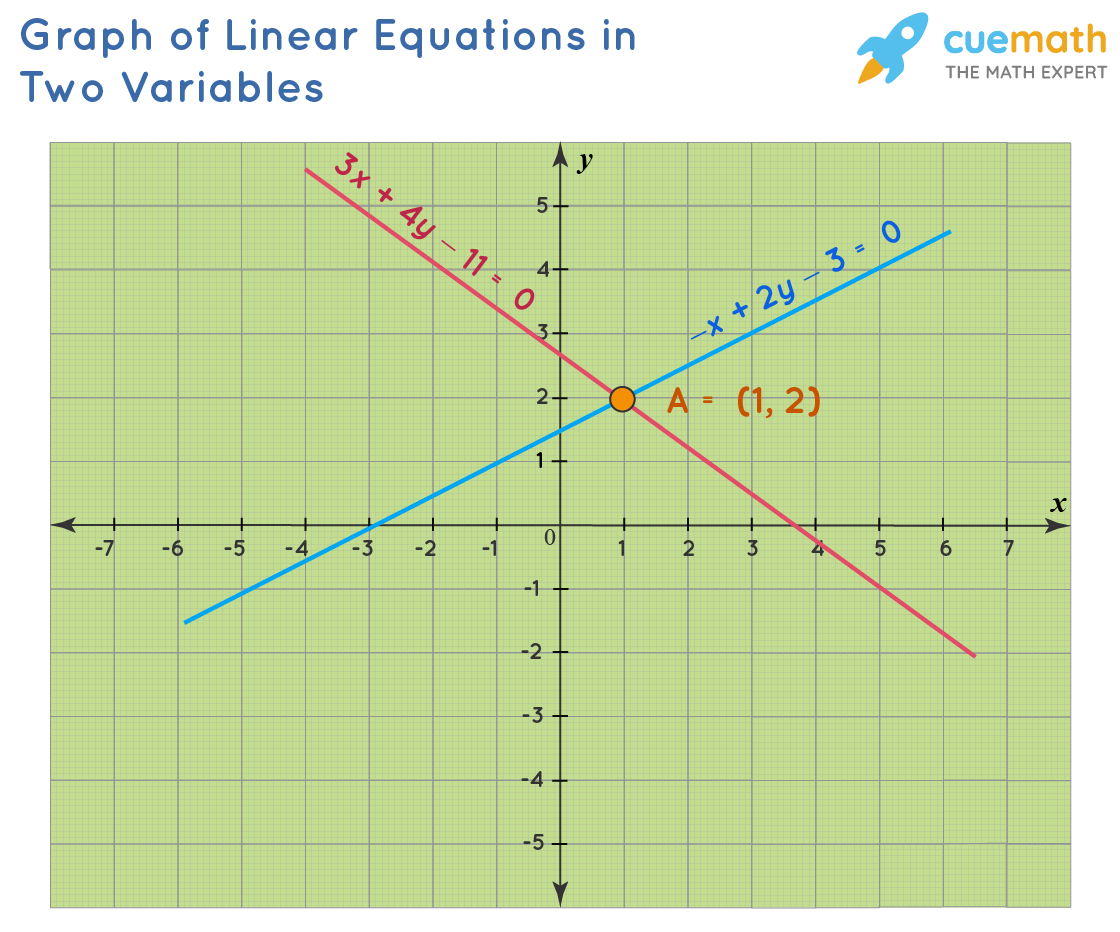 Solving Linear Equations in Two Variables 