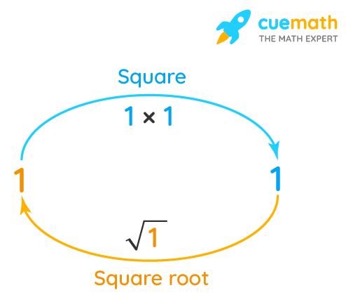 square root of 1