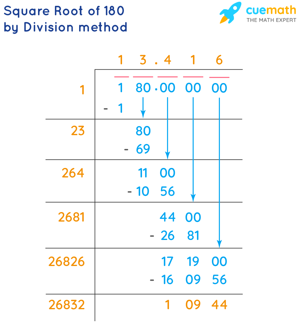 Step-by-Step Guide to Simplifying √180