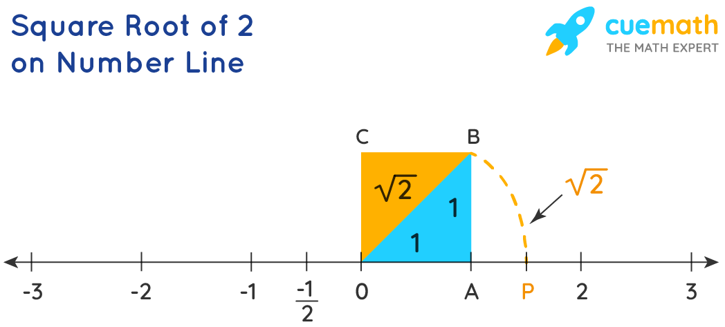 Square Root of 2 - How to Find the Square Root of 2? - Cuemath