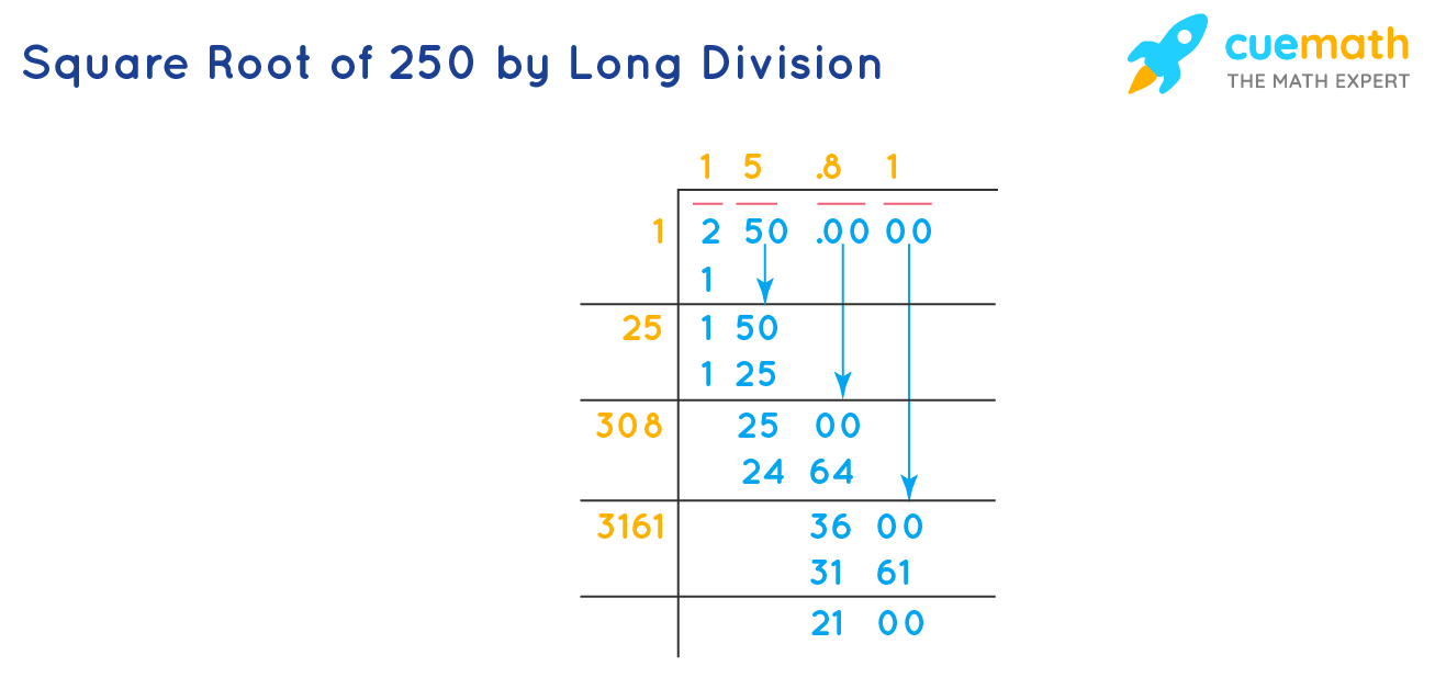 Square Root of 250 in Different Forms