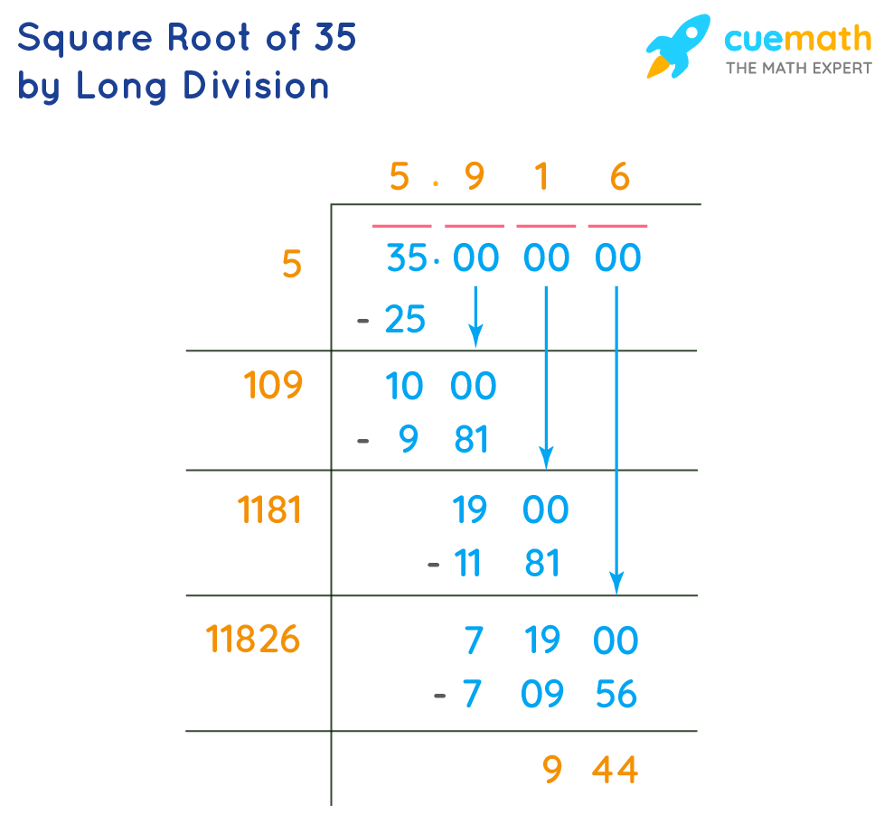 Square Root of 35 by Long Division