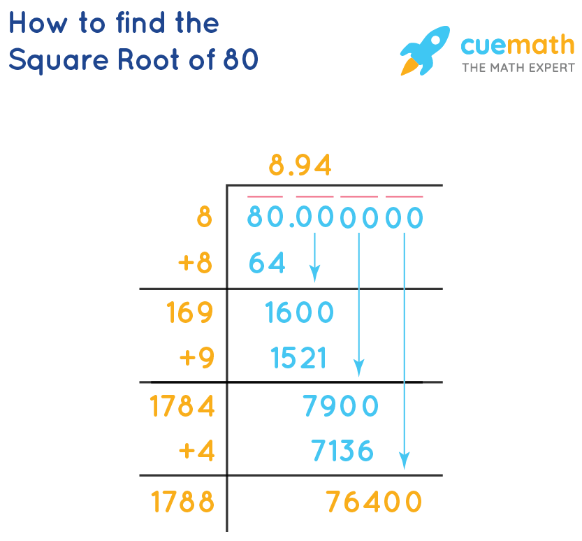 80 Square Root Simplified: Unlocking the Secrets of This Mathematical ...