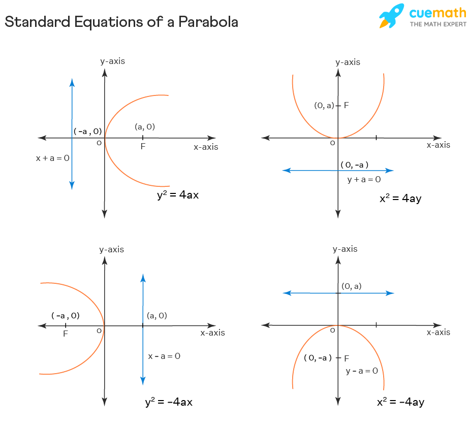 Parabola Equation Properties Examples Parabola Formula